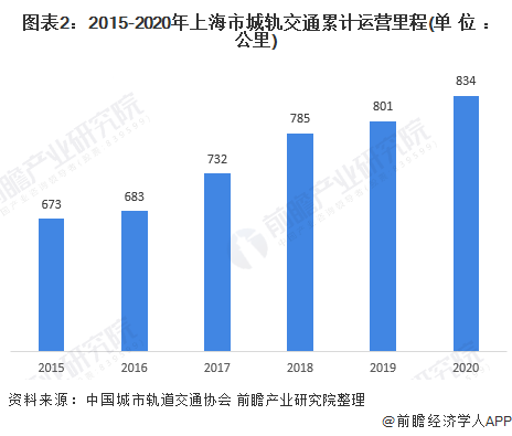 图表2：2015-2020年上海市城轨交通累计运营里程(单位：公里)