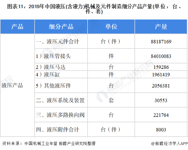 图表11：2019年中国液压(含液力)机械及元件制造细分产品产量(单位：台、件、套)