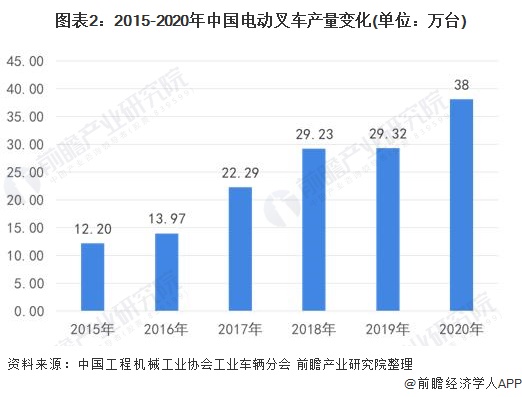 图表2：2015-2020年中国电动叉车产量变化(单位：万台)