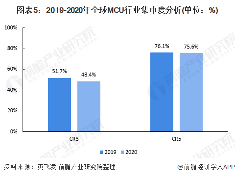 图表5：2019-2020年全球MCU行业集中度分析(单位：%)