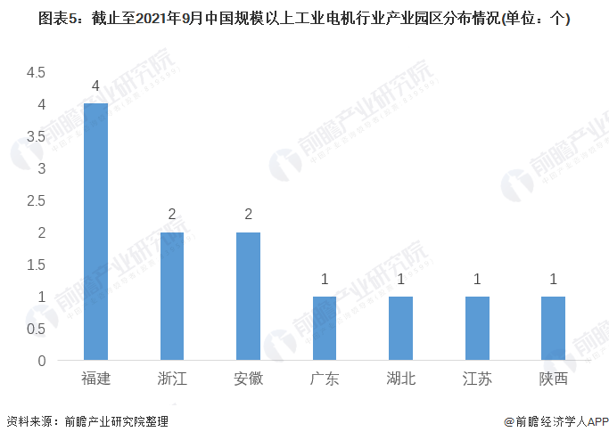 图表5：截止至2021年9月中国规模以上工业电机行业产业园区分布情况(单位：个)