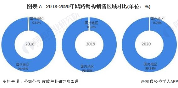 图表7：2018-2020年鸿路钢构销售区域对比(单位：%)