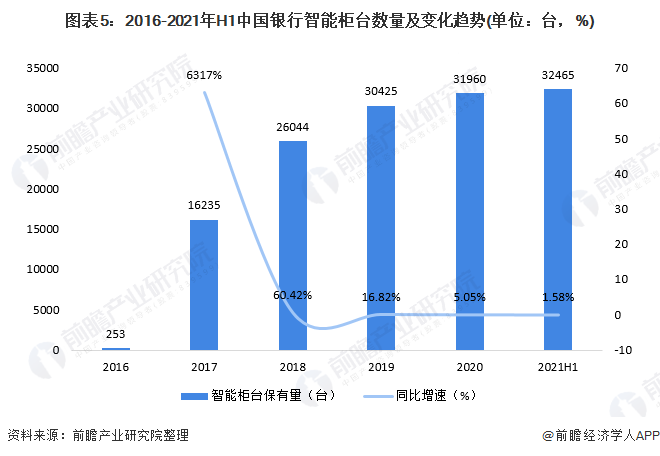 圖表5：2016-2021年H1中國銀行智能柜臺數量及變化趨勢(單位：臺，%)