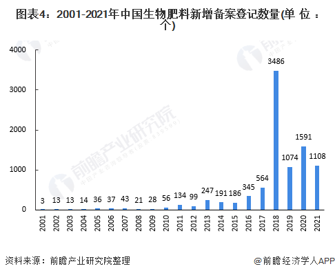 图表4：2001-2021年中国生物肥料新增备案登记数量(单位：个)