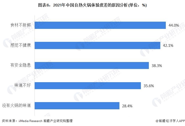图表6：2021年中国自热火锅体验度差的原因分析(单位：%)