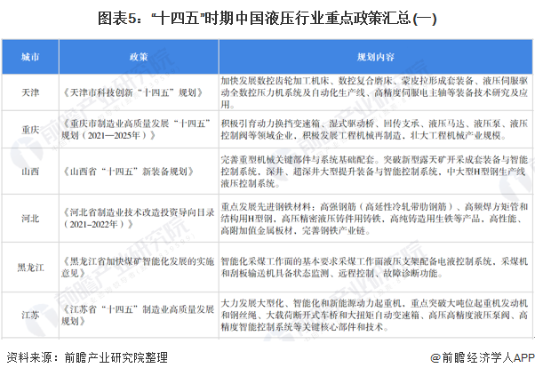 图表5：“十四五”时期中国液压行业重点政策汇总(一)