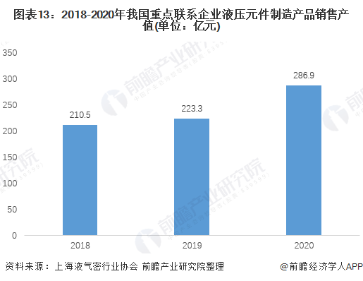 预见2022：《2022年中国液压行业全景图谱》(附市场现状、竞争格局和发展趋势等)(图13)