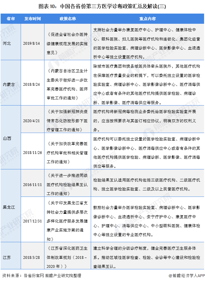 图表10：中国各省份第三方医学诊断政策汇总及解读(三)