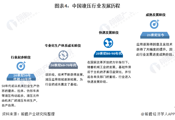 图表4：中国液压行业发展历程