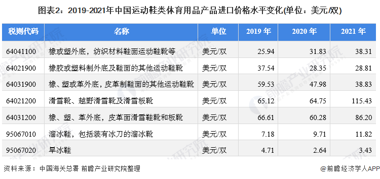 图表2：2019-2021年中国运动鞋类体育用品产品进口价格水平变化(单位：美元/双)