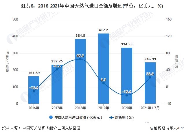 图表6：2016-2021年中国天然气进口金额及增速(单位：亿美元，%)