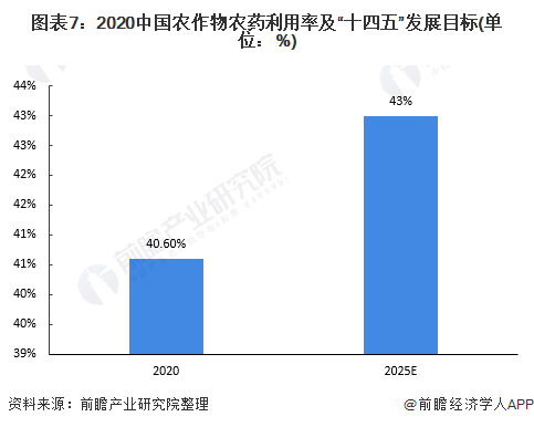 图表7：2020中国农作物农药利用率及“十四五”发展目标(单位：%)