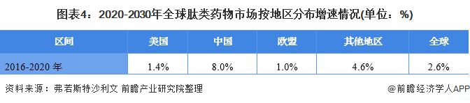 图表4：2020-2030年全球肽类药物市场按地区分布增速情况(单位：%)