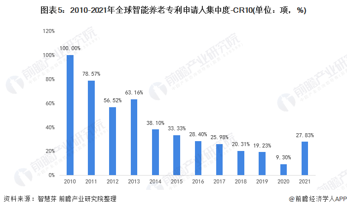 图表5：2010-2021年全球智能养老专利申请人集中度-CR10(单位：项，%)