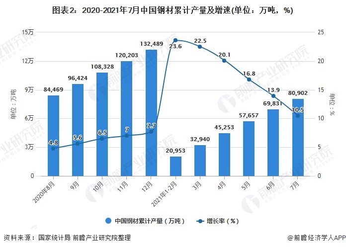 图表2：2020-2021年7月中国钢材累计产量及增速(单位：万吨，%)