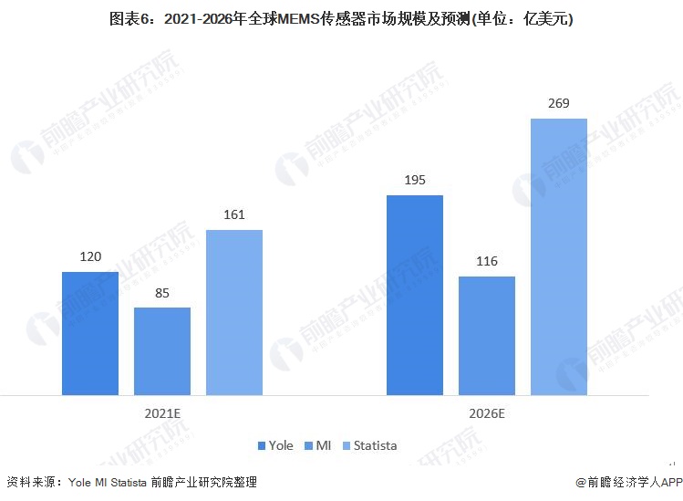 图表6：2021-2026年全球MEMS传感器市场规模及预测(单位：亿美元)