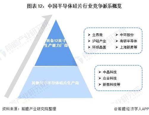 图表12：中国半导体硅片行业竞争派系概览