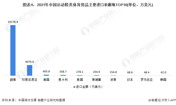 图表4：2021年中国运动鞋类体育用品主要进口来源地TOP10(单位：万美元)