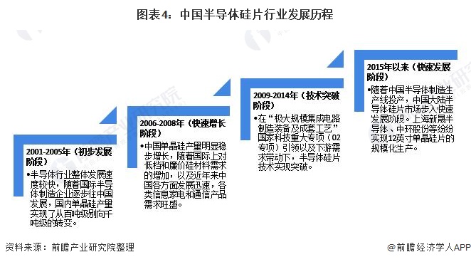 图表4：中国半导体硅片行业发展历程
