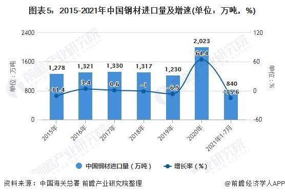 图表5：2015-2021年中国钢材进口量及增速(单位：万吨，%)