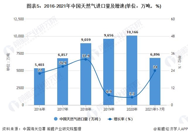 图表5：2016-2021年中国天然气进口量及增速(单位：万吨，%)