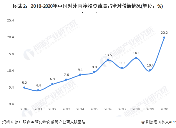 图表2：2010-2020年中国对外直接投资流量占全球份额情况(单位：%)