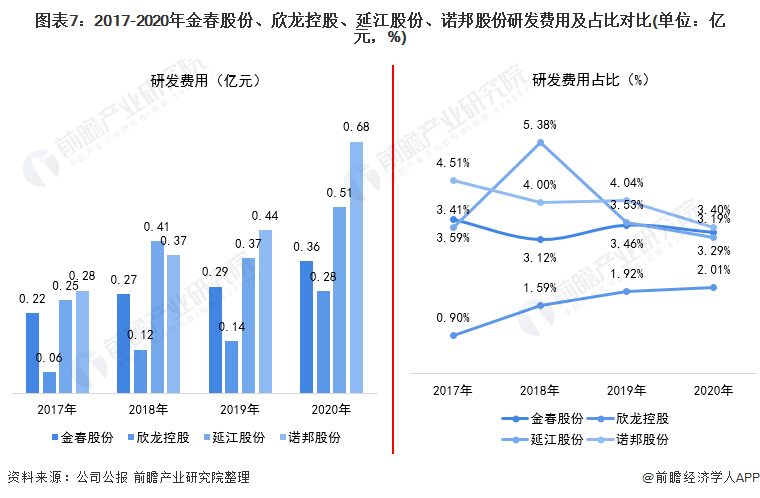 图表7：2017-2020年金春股份、欣龙控股、延江股份、诺邦股份研发费用及占比对比(单位：亿元，%)