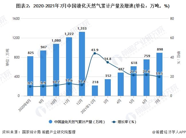 图表2：2020-2021年7月中国液化天然气累计产量及增速(单位：万吨，%)