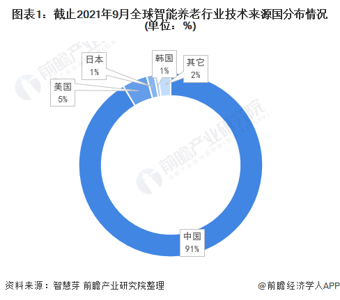 图表1：截止2021年9月全球智能养老行业技术来源国分布情况(单位：%)