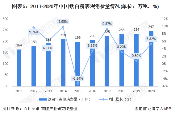 图表5：2011-2020年中国钛白粉表观消费量情况(单位：万吨，%)