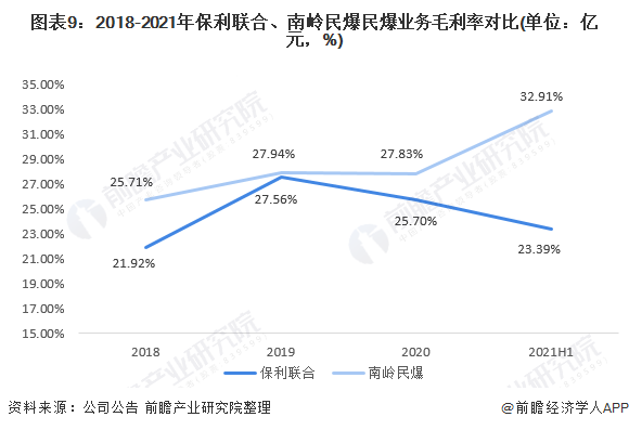 图表9：2018-2021年保利联合、南岭民爆民爆业务毛利率对比(单位：亿元，%)