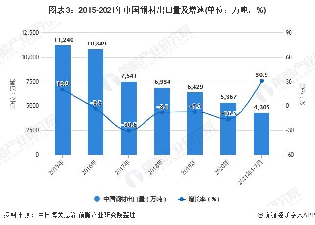 图表3：2015-2021年中国钢材出口量及增速(单位：万吨，%)