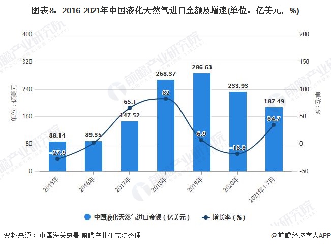 图表8：2016-2021年中国液化天然气进口金额及增速(单位：亿美元，%)