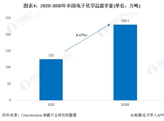 圖表4：2020-2030年中國電子化學品需求量(單位：萬噸)