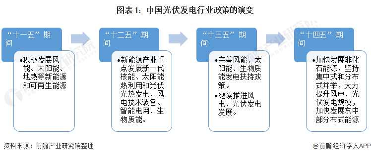 图表1：中国光伏发电行业政策的演变