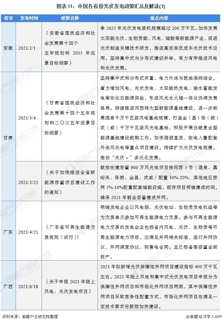 图表11：中国各省份光伏发电政策汇总及解读(1)