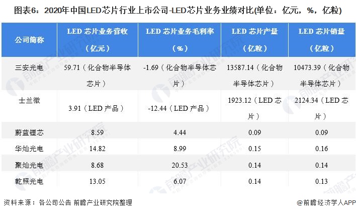 图表6：2020年中国LED芯片行业上市公司-LED芯片业务业绩对比(单位：亿元，%，亿粒)