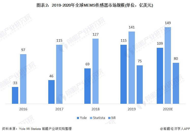 图表2：2019-2020年全球MEMS传感器市场规模(单位：亿美元)