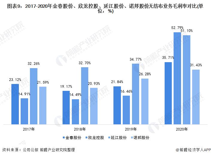 图表9：2017-2020年金春股份、欣龙控股、延江股份、诺邦股份无纺布业务毛利率对比(单位：%)