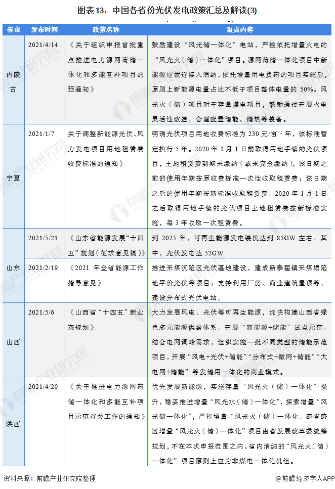 图表13：中国各省份光伏发电政策汇总及解读(3)