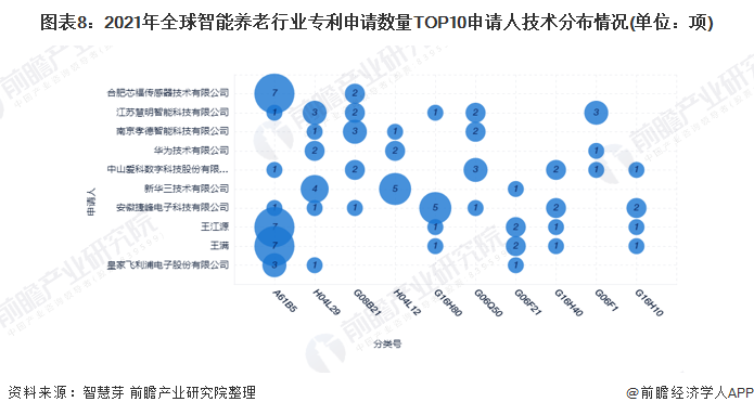 图表8：2021年全球智能养老行业专利申请数量TOP10申请人技术分布情况(单位：项)