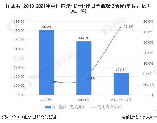 图表4：2019-2021年中国内燃机行业出口金额规模情况(单位：亿美元，%)