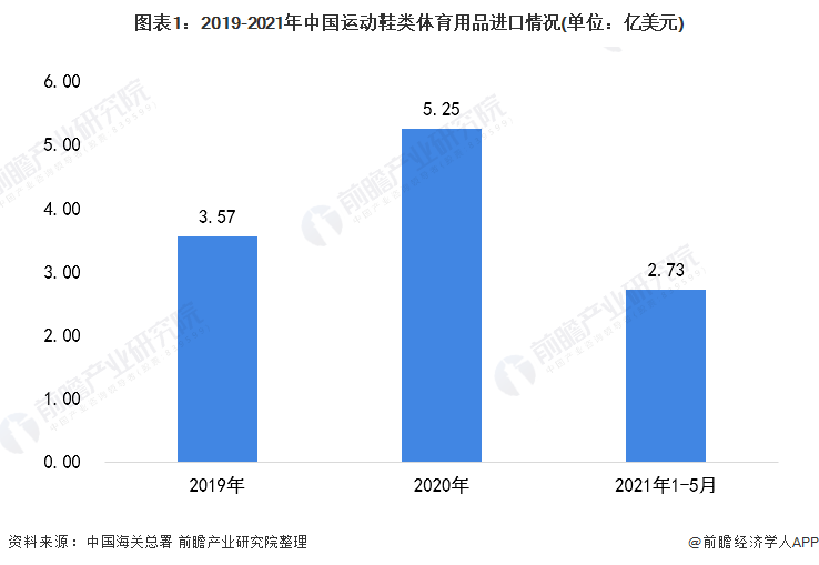图表1：2019-2021年中国运动鞋类体育用品进口情况(单位：亿美元)