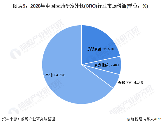 图表9：2020年中国医药研发外包(CRO)行业市场份额(单位：%)