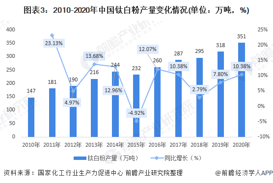 圖表3：2010-2020年中國鈦白粉產(chǎn)量變化情況(單位：萬噸，%)