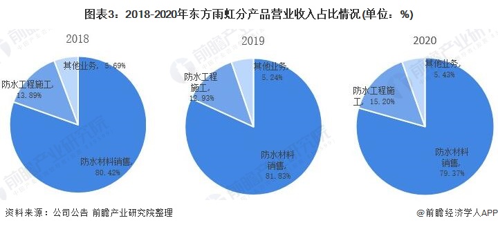 图表3：2018-2020年东方雨虹分产品营业收入占比情况(单位：%)