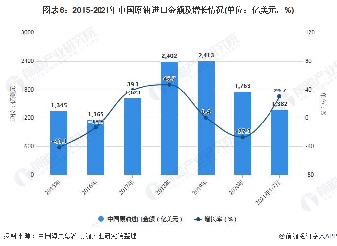 图表6：2015-2021年中国原油进口金额及增长情况(单位：亿美元，%)
