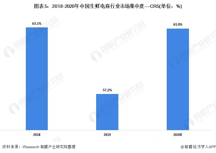 图表5：2018-2020年中国生鲜电商行业市场集中度——CR5(单位：%)