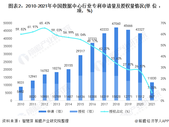 图表2：2010-2021年中国数据中心行业专利申请量及授权量情况(单位：项，%)