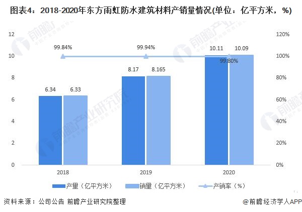 图表4：2018-2020年东方雨虹防水建筑材料产销量情况(单位：亿平方米，%)